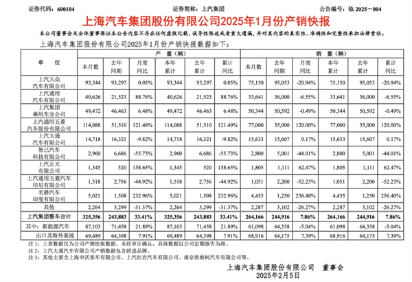 1月迎来开门红，上汽的目标仍是“国内第一”