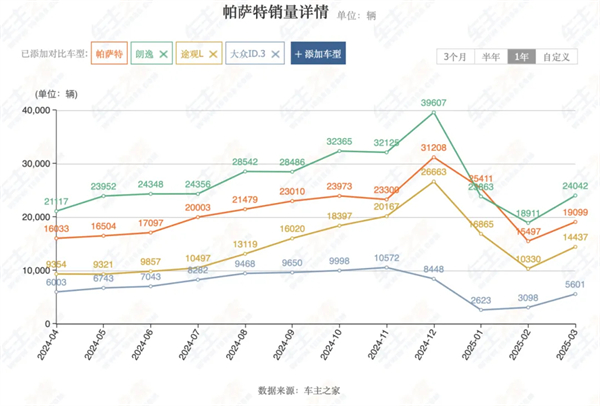 4个月卖出132万辆，上汽今年能打破质疑吗？