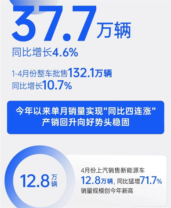 4个月卖出132万辆，上汽今年能打破质疑吗？