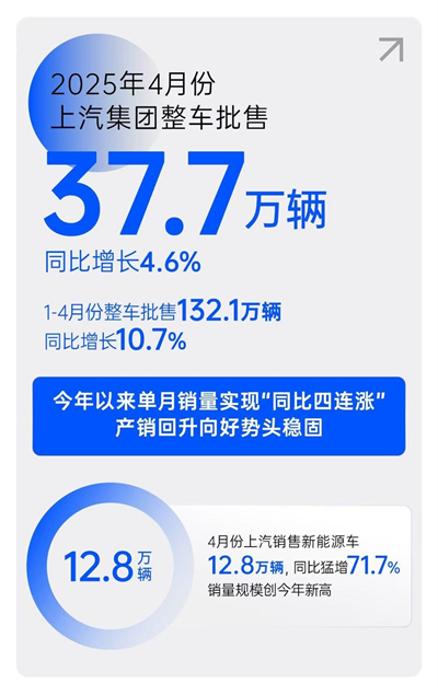 一季度利润、销量双双回暖，上汽树立转型变革新范式
