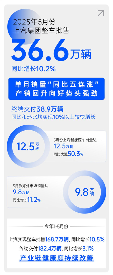 中国汽车做强做大的最好注脚，正是上汽的企稳回升