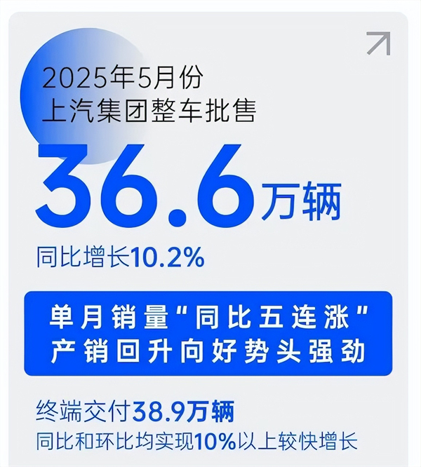 销量“五连涨”势如破竹，上汽巨轮破浪前行