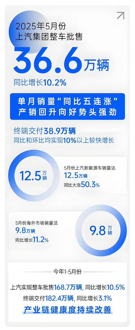 上汽五月：增长的不止是销量，更是信心
