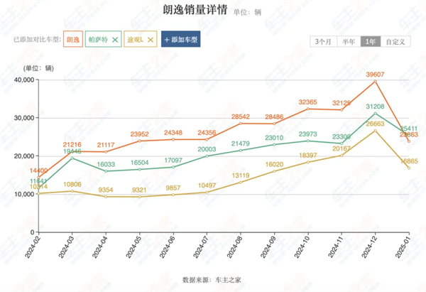 上汽2月触摸30万辆月销门槛，国内唯二