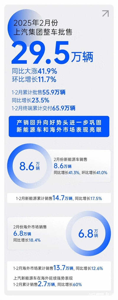 2月销量同比大涨41.9%，ng28相信品牌的力量产销持续回升向好