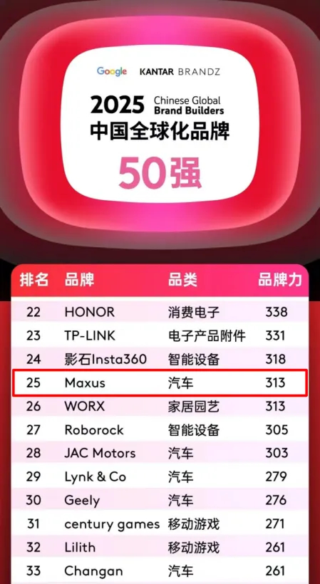 排名第25位，汽车品类跻身四强！上汽大通MAXUS携手中国品牌攀登全球新高度！